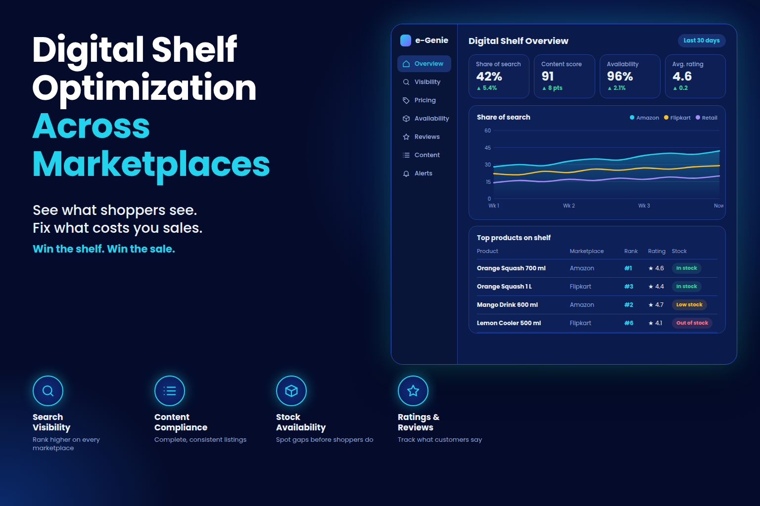 Digital Shelf Optimization across Marketplaces: A Guide for Ecommerce Brands