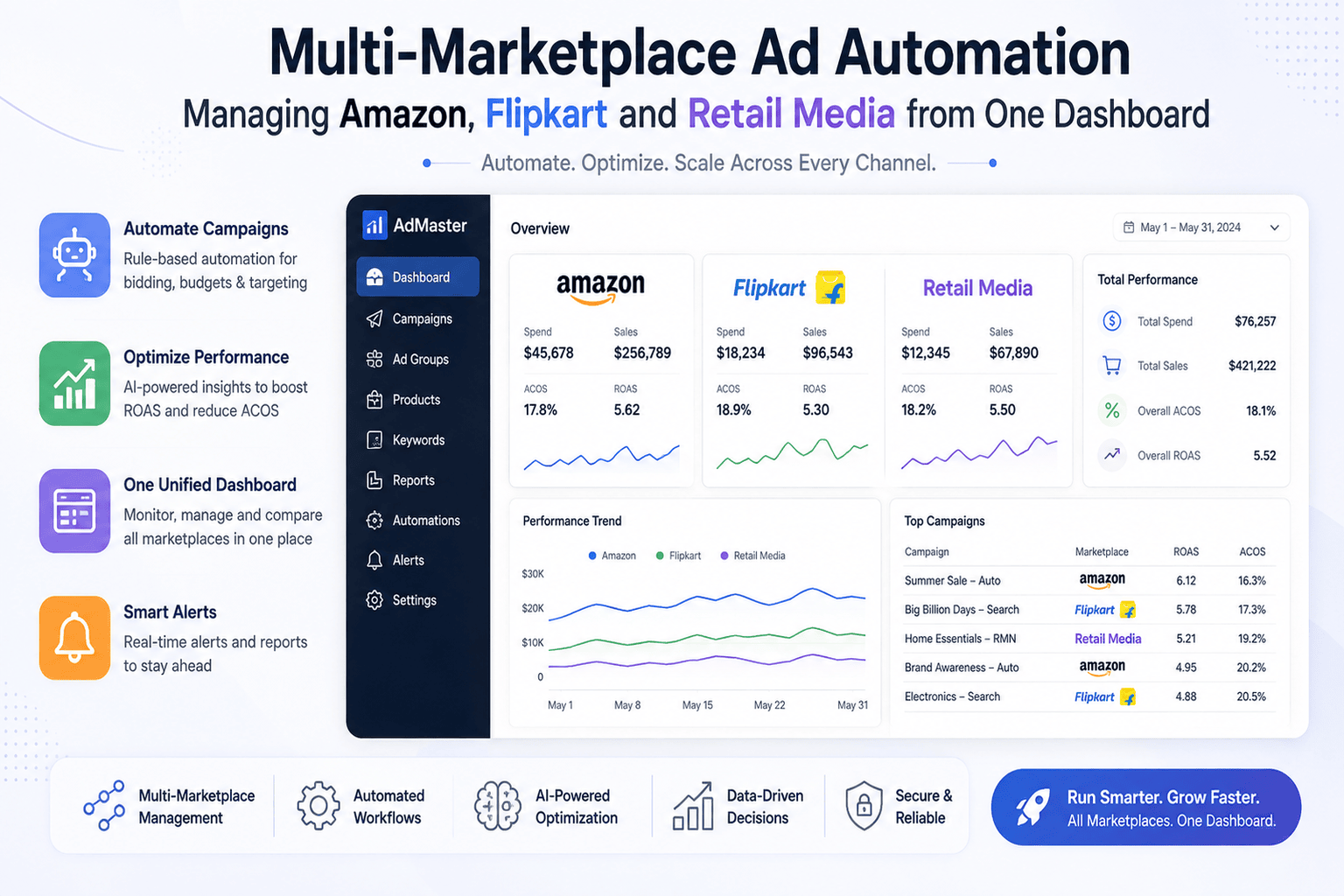 Multi-Marketplace Ad Automation: Managing Amazon, Flipkart and Retail Media from One Dashboard