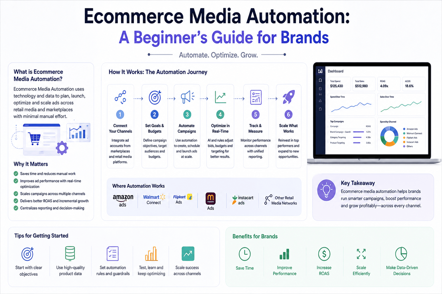 What is E-Commerce Media Automation? A Beginner's Guide for Brands